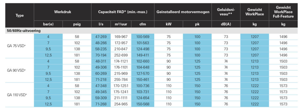ATLAS COPCO GA 75 VSD FF schroefcompressor - specificaties